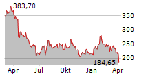 SARTORIUS AG VZ Chart 1 Jahr