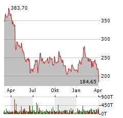 SARTORIUS AG VZ Aktie Chart 1 Jahr