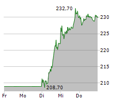 SARTORIUS AG VZ Chart 1 Jahr