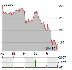 SARTORIUS AG VZ Aktie 5-Tage-Chart