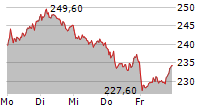 SARTORIUS AG VZ 5-Tage-Chart