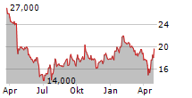 SARTORIUS STEDIM BIOTECH SA ADR Chart 1 Jahr