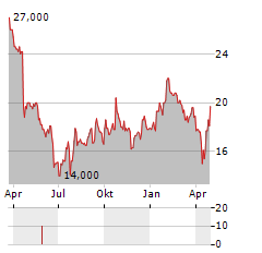 SARTORIUS STEDIM BIOTECH SA ADR Aktie Chart 1 Jahr