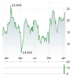 SARTORIUS STEDIM BIOTECH SA ADR Aktie Chart 1 Jahr