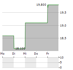 SARTORIUS STEDIM BIOTECH SA ADR Aktie 5-Tage-Chart