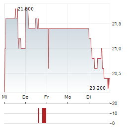 SARTORIUS STEDIM BIOTECH SA ADR Aktie 5-Tage-Chart