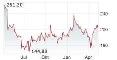 SARTORIUS STEDIM BIOTECH SA Chart 1 Jahr