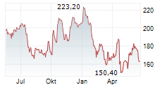 SARTORIUS STEDIM BIOTECH SA Chart 1 Jahr