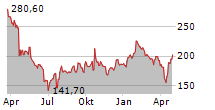 SARTORIUS STEDIM BIOTECH SA Chart 1 Jahr