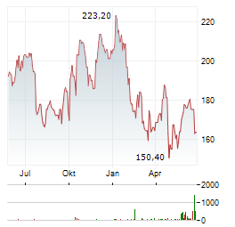 SARTORIUS STEDIM BIOTECH Aktie Chart 1 Jahr
