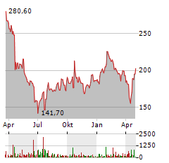 SARTORIUS STEDIM BIOTECH Aktie Chart 1 Jahr