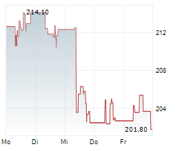 SARTORIUS STEDIM BIOTECH SA Chart 1 Jahr