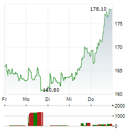 SARTORIUS STEDIM BIOTECH Aktie 5-Tage-Chart