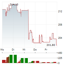 SARTORIUS STEDIM BIOTECH Aktie 5-Tage-Chart