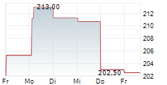 SARTORIUS STEDIM BIOTECH SA 5-Tage-Chart