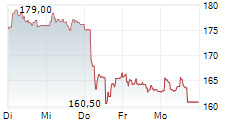 SARTORIUS STEDIM BIOTECH SA 5-Tage-Chart