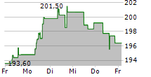 SARTORIUS STEDIM BIOTECH SA 5-Tage-Chart