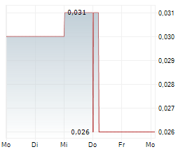 SARYTOGAN GRAPHITE LIMITED Chart 1 Jahr SARYTOGAN GRAPHITE LIMITED Chart 1 Jahr