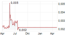 SAS AB Chart 1 Jahr