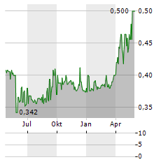 SAS DRAGON Aktie Chart 1 Jahr