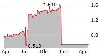 SASFIN HOLDINGS LIMITED Chart 1 Jahr