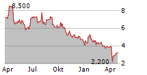 SASOL LIMITED ADR Chart 1 Jahr