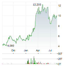 SASOL LIMITED ADR Aktie Chart 1 Jahr