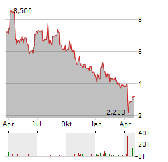 SASOL LIMITED ADR Aktie Chart 1 Jahr