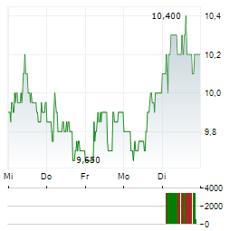 SASOL LIMITED ADR Aktie 5-Tage-Chart
