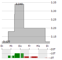 SASOL LIMITED ADR Aktie 5-Tage-Chart