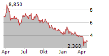 SASOL LIMITED Chart 1 Jahr