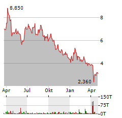 SASOL Aktie Chart 1 Jahr