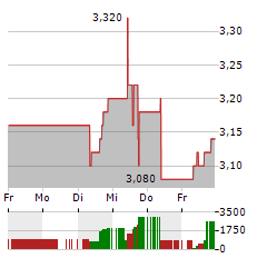 SASOL Aktie 5-Tage-Chart