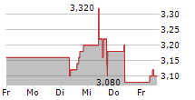 SASOL LIMITED 5-Tage-Chart