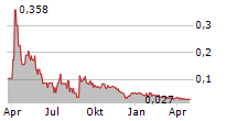 SASSY GOLD CORPORATION Chart 1 Jahr