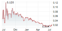 SASSY GOLD CORPORATION Chart 1 Jahr