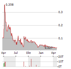 SASSY GOLD Aktie Chart 1 Jahr