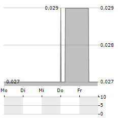 SASSY GOLD Aktie 5-Tage-Chart