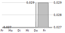 SASSY GOLD CORPORATION 5-Tage-Chart