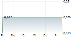 SASSY GOLD CORPORATION 5-Tage-Chart