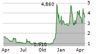 SATELLOGIC INC Chart 1 Jahr