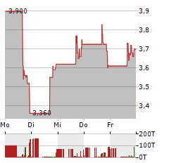 SATELLOGIC Aktie 5-Tage-Chart