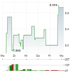 SATELLOGIC Aktie 5-Tage-Chart