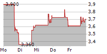 SATELLOGIC INC 5-Tage-Chart