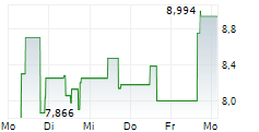 SATELLOGIC INC 5-Tage-Chart