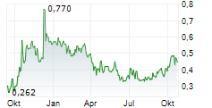 SATELLOS BIOSCIENCE INC Chart 1 Jahr