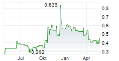 SATELLOS BIOSCIENCE INC Chart 1 Jahr