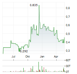 SATELLOS BIOSCIENCE Aktie Chart 1 Jahr