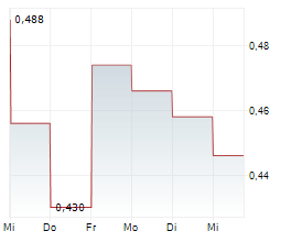 SATELLOS BIOSCIENCE INC Chart 1 Jahr