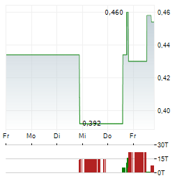 SATELLOS BIOSCIENCE Aktie 5-Tage-Chart